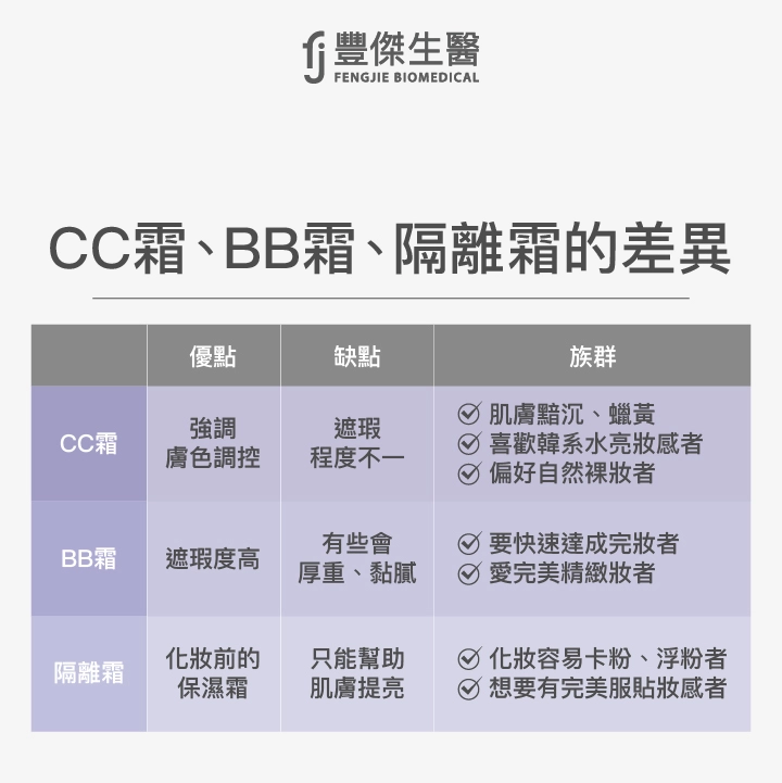 CC霜、BB霜、隔離霜的差異