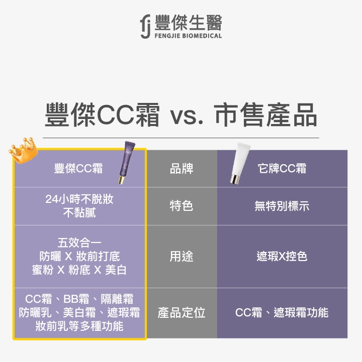 CC霜VS.市售產品