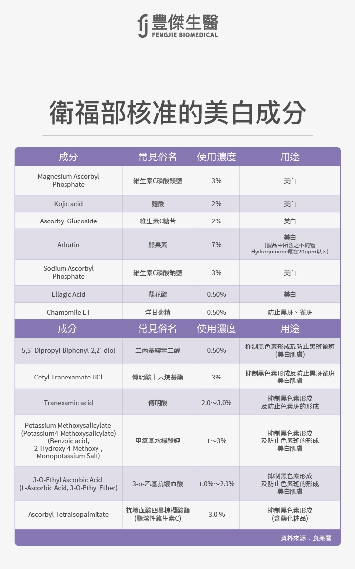 衛福部核准的美白成分表