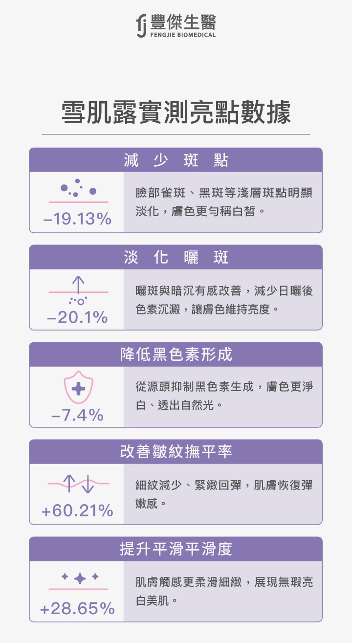 雪肌露實測亮點數據