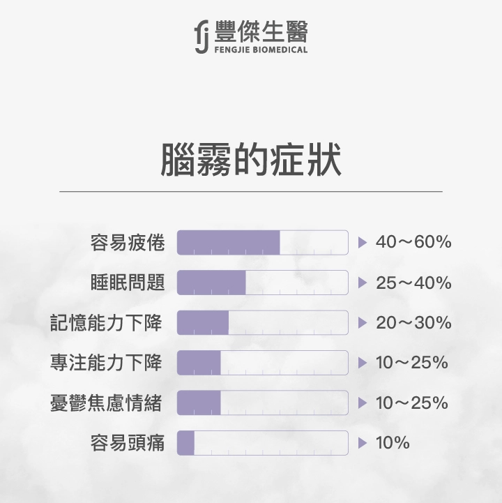 根據研究顯示，約有30-40%的COVID-19患者康復後，會疲倦、睡眠問題、記憶力和專注力下降、憂鬱焦慮及頭痛等症狀。
