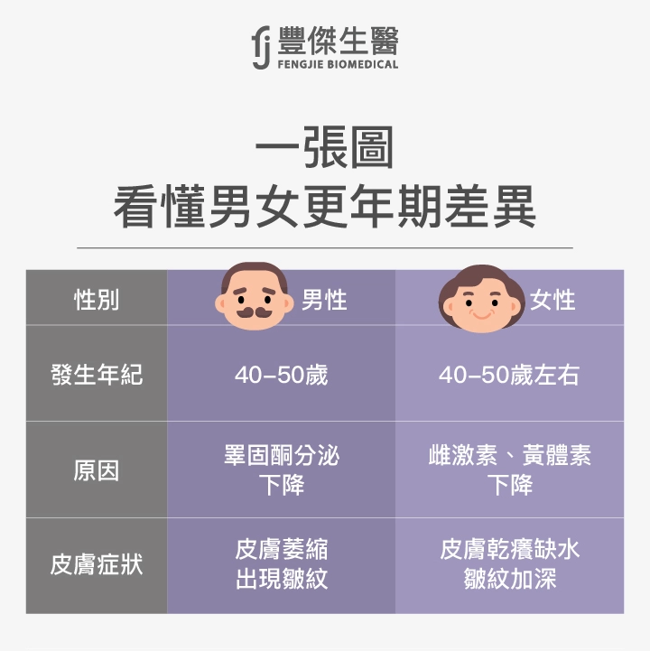男女更年期差異