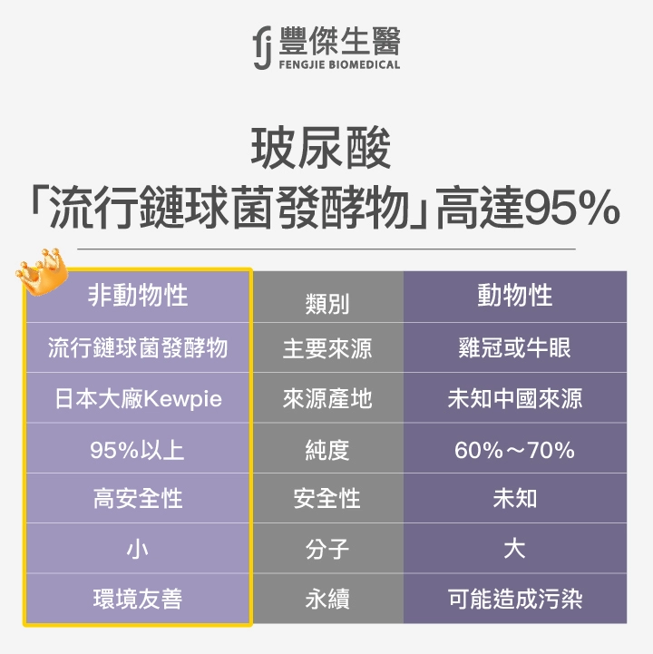 流行鏈球菌發酵物玻尿酸於動物性玻尿酸的差別，流行鏈球菌發酵物高達95%