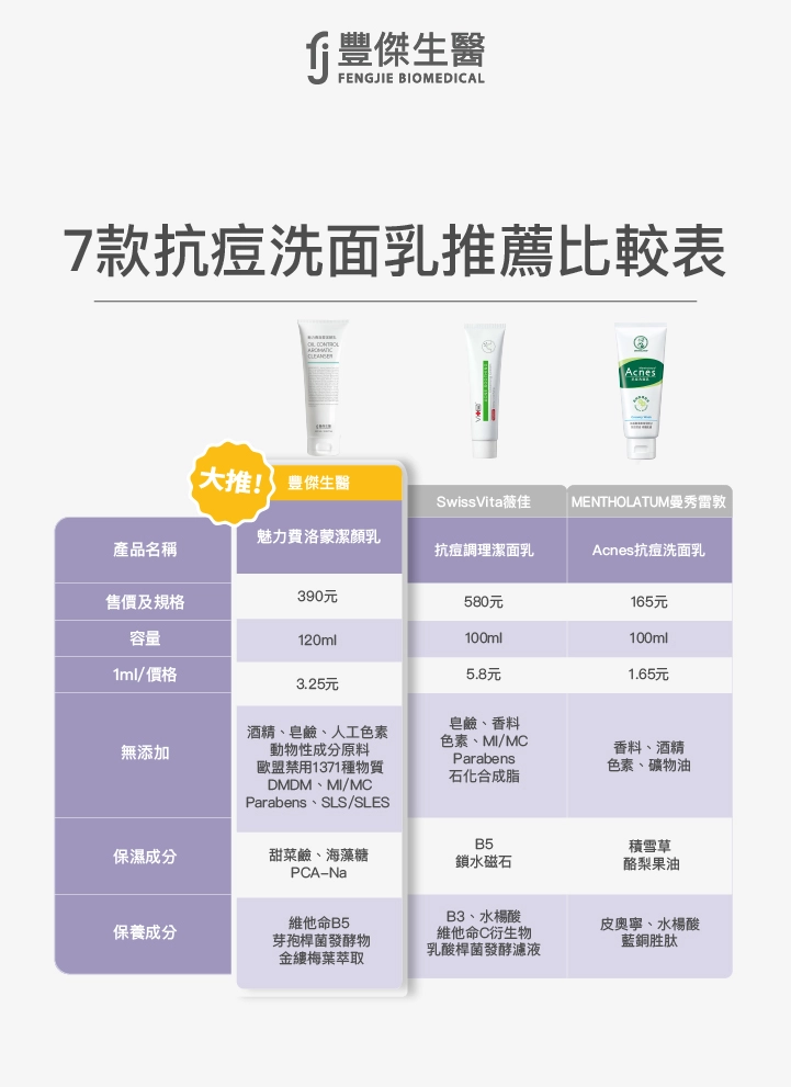 抗痘洗面乳推薦比較表