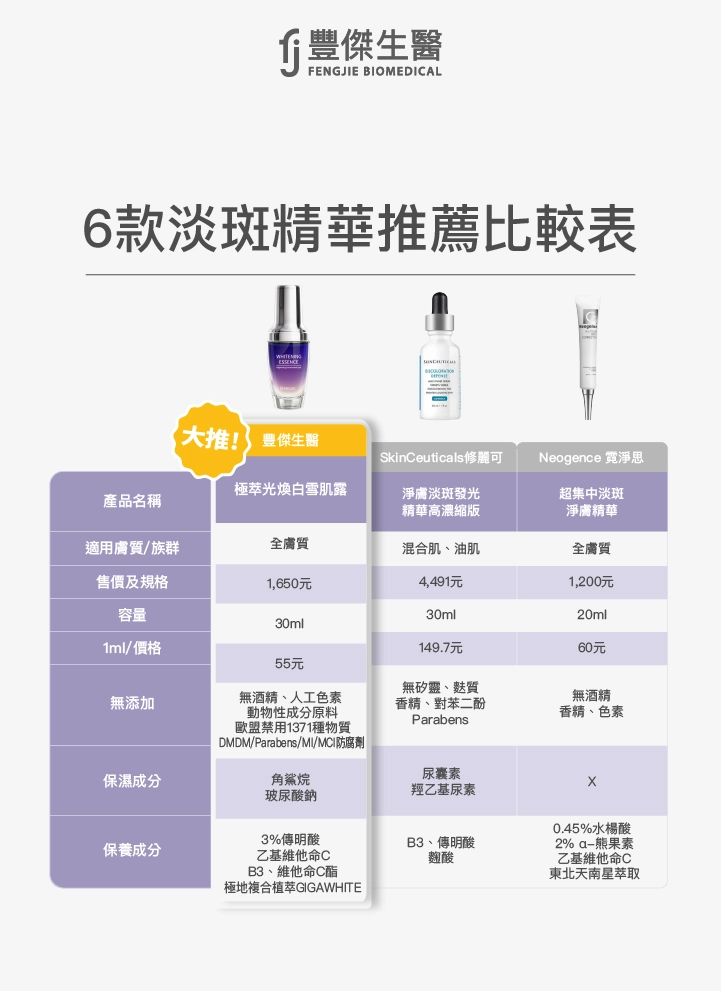 6款淡斑精華液推薦比較表：豐傑生醫極萃光煥白雪姬露、修麗可淨膚淡斑發光精華高濃縮版、霓淨思超集中淡斑淨膚精華