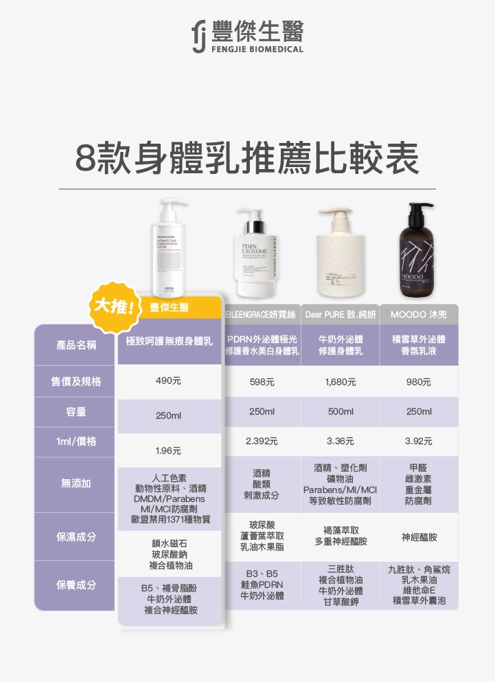 8款外泌體身體乳液推薦比較表