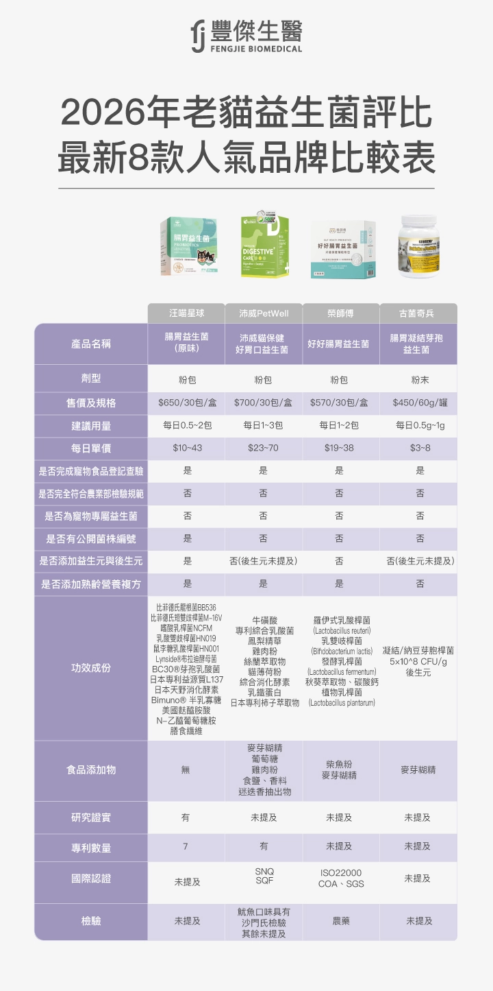 老貓益生菌評比：最新8款人氣品牌比較表