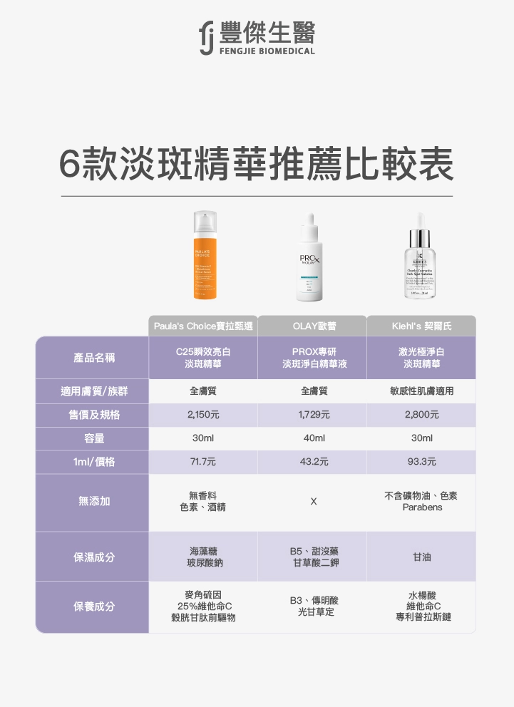 6款淡斑精華液推薦比較表：寶拉甄選C25瞬效亮白淡斑精華、OLAY專研淡斑淨白精華液、契爾氏激光淨白淡斑精華