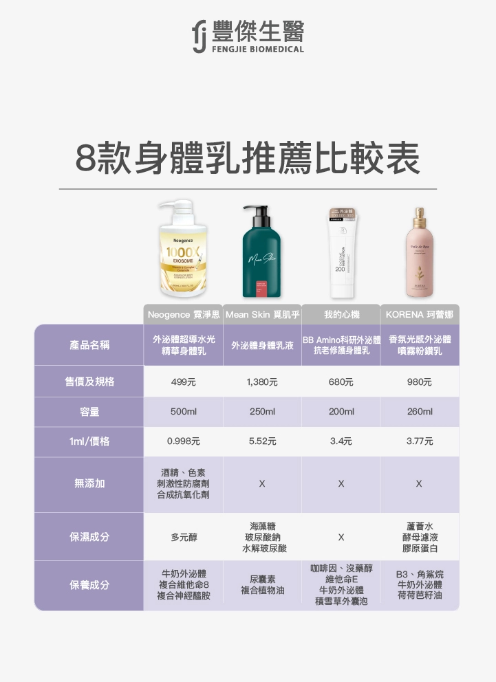 8款外泌體身體乳液推薦比較表