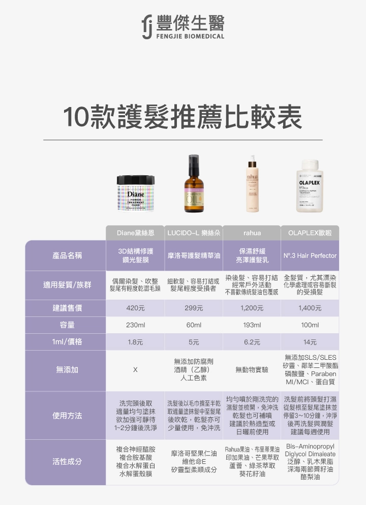 10款護髮推薦比較表