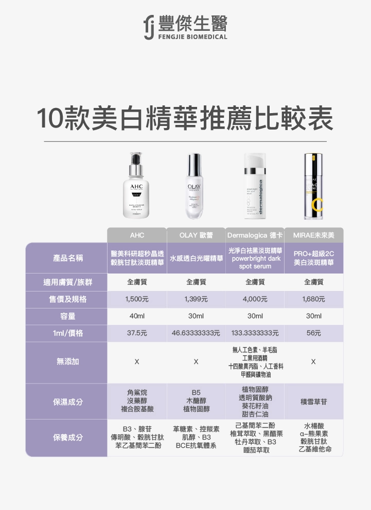 10款美白精華品牌推薦比較表3-醫美科研超秒晶透穀胱甘肽淡斑精華  水感透白光曜精華  光淨白袪黑淡斑精華 powerbright dark spot serum  PRO+超級2C美白淡斑精華