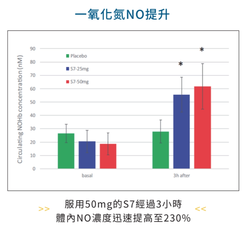 ▲補充美國S7TM天然植物萃取,能夠有效調節一氧化氮(NO)生成。